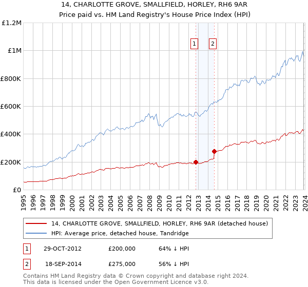 14, CHARLOTTE GROVE, SMALLFIELD, HORLEY, RH6 9AR: Price paid vs HM Land Registry's House Price Index