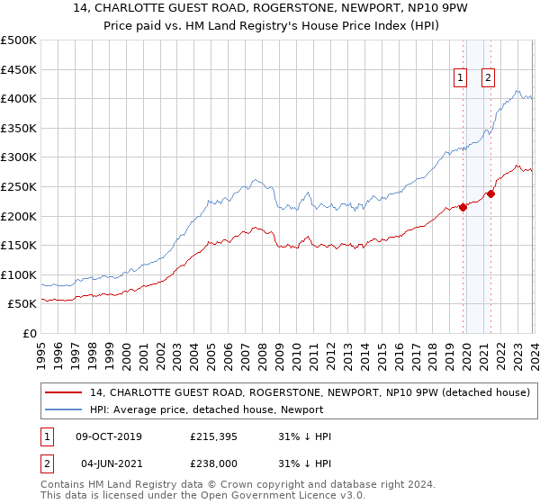 14, CHARLOTTE GUEST ROAD, ROGERSTONE, NEWPORT, NP10 9PW: Price paid vs HM Land Registry's House Price Index
