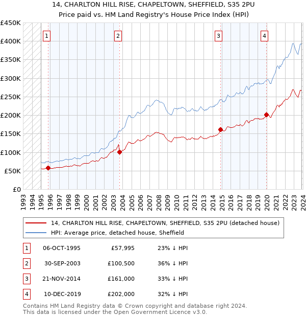 14, CHARLTON HILL RISE, CHAPELTOWN, SHEFFIELD, S35 2PU: Price paid vs HM Land Registry's House Price Index