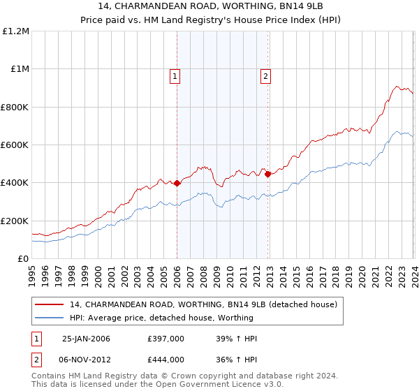 14, CHARMANDEAN ROAD, WORTHING, BN14 9LB: Price paid vs HM Land Registry's House Price Index