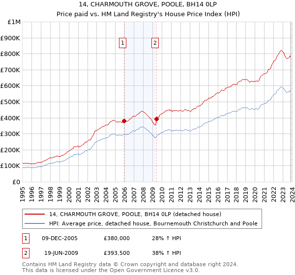 14, CHARMOUTH GROVE, POOLE, BH14 0LP: Price paid vs HM Land Registry's House Price Index