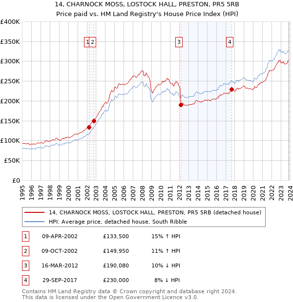 14, CHARNOCK MOSS, LOSTOCK HALL, PRESTON, PR5 5RB: Price paid vs HM Land Registry's House Price Index