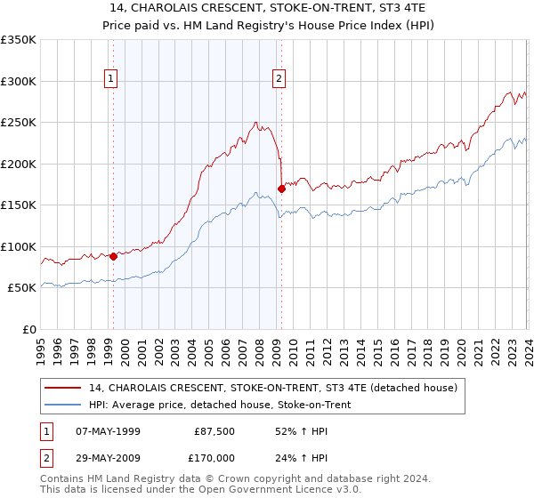 14, CHAROLAIS CRESCENT, STOKE-ON-TRENT, ST3 4TE: Price paid vs HM Land Registry's House Price Index