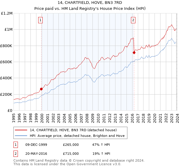 14, CHARTFIELD, HOVE, BN3 7RD: Price paid vs HM Land Registry's House Price Index