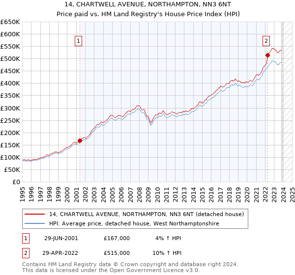 14, CHARTWELL AVENUE, NORTHAMPTON, NN3 6NT: Price paid vs HM Land Registry's House Price Index