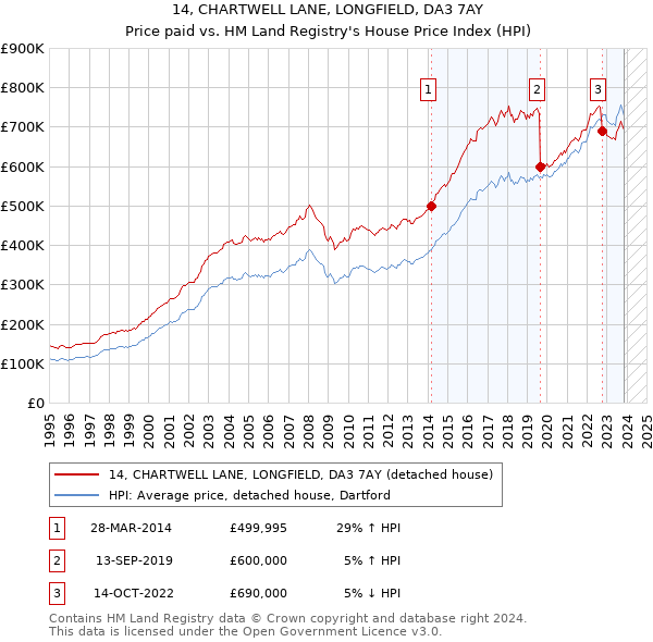 14, CHARTWELL LANE, LONGFIELD, DA3 7AY: Price paid vs HM Land Registry's House Price Index