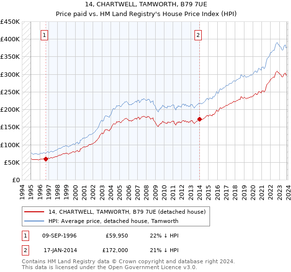 14, CHARTWELL, TAMWORTH, B79 7UE: Price paid vs HM Land Registry's House Price Index