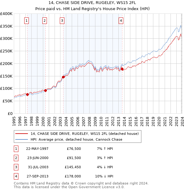 14, CHASE SIDE DRIVE, RUGELEY, WS15 2FL: Price paid vs HM Land Registry's House Price Index