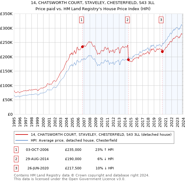 14, CHATSWORTH COURT, STAVELEY, CHESTERFIELD, S43 3LL: Price paid vs HM Land Registry's House Price Index