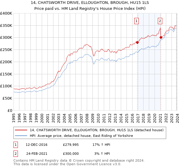 14, CHATSWORTH DRIVE, ELLOUGHTON, BROUGH, HU15 1LS: Price paid vs HM Land Registry's House Price Index
