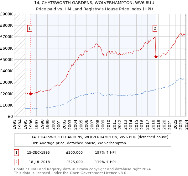 14, CHATSWORTH GARDENS, WOLVERHAMPTON, WV6 8UU: Price paid vs HM Land Registry's House Price Index