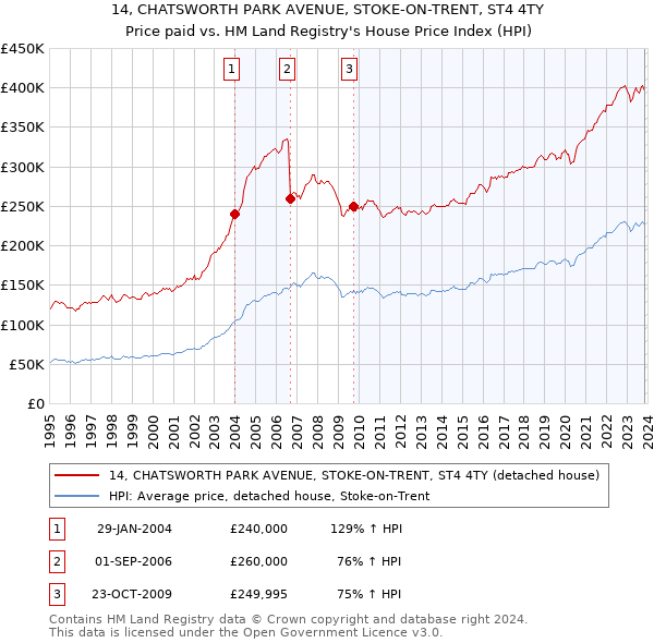 14, CHATSWORTH PARK AVENUE, STOKE-ON-TRENT, ST4 4TY: Price paid vs HM Land Registry's House Price Index