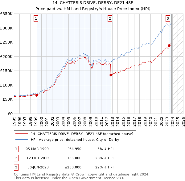 14, CHATTERIS DRIVE, DERBY, DE21 4SF: Price paid vs HM Land Registry's House Price Index