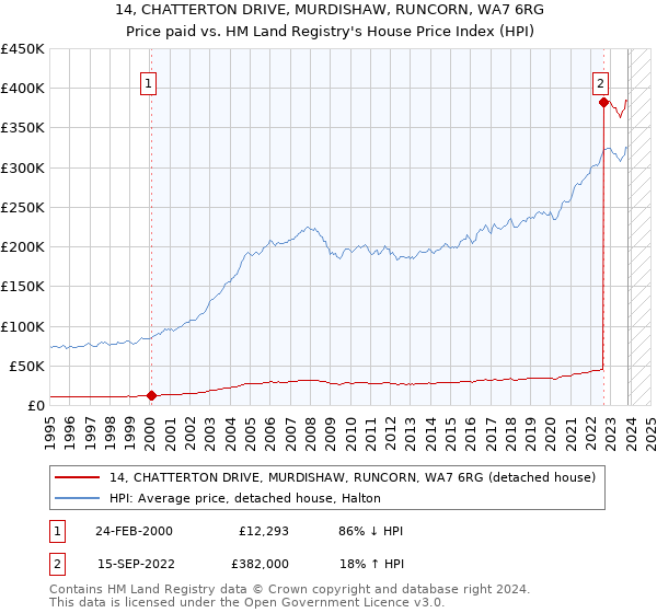 14, CHATTERTON DRIVE, MURDISHAW, RUNCORN, WA7 6RG: Price paid vs HM Land Registry's House Price Index
