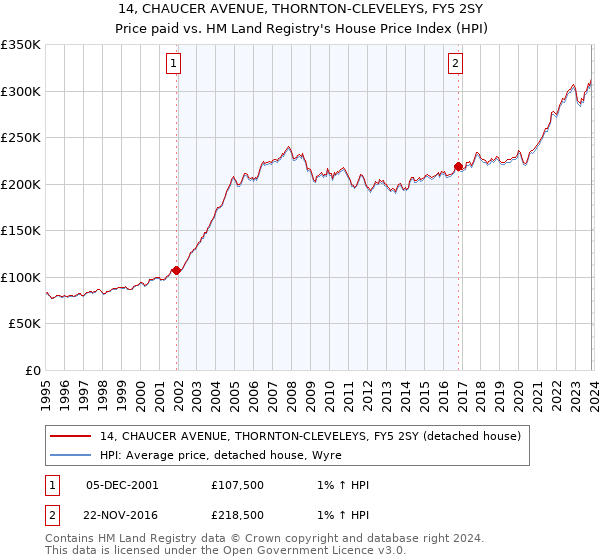 14, CHAUCER AVENUE, THORNTON-CLEVELEYS, FY5 2SY: Price paid vs HM Land Registry's House Price Index