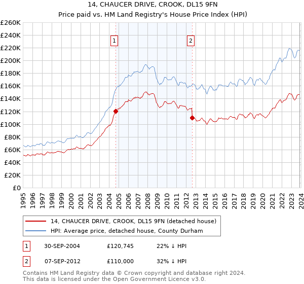 14, CHAUCER DRIVE, CROOK, DL15 9FN: Price paid vs HM Land Registry's House Price Index