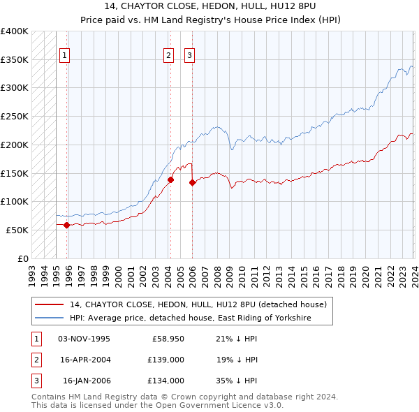 14, CHAYTOR CLOSE, HEDON, HULL, HU12 8PU: Price paid vs HM Land Registry's House Price Index