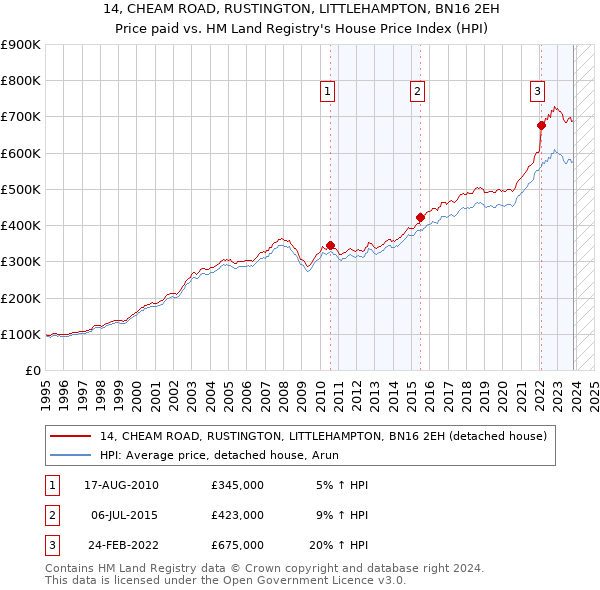 14, CHEAM ROAD, RUSTINGTON, LITTLEHAMPTON, BN16 2EH: Price paid vs HM Land Registry's House Price Index