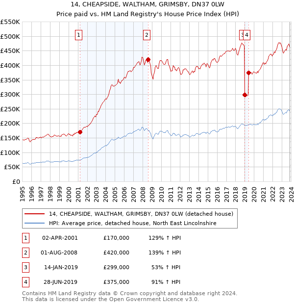 14, CHEAPSIDE, WALTHAM, GRIMSBY, DN37 0LW: Price paid vs HM Land Registry's House Price Index