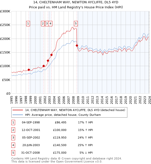 14, CHELTENHAM WAY, NEWTON AYCLIFFE, DL5 4YD: Price paid vs HM Land Registry's House Price Index