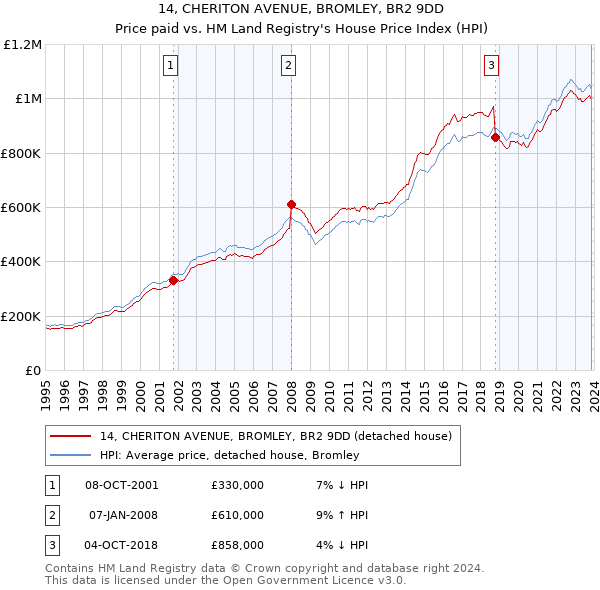 14, CHERITON AVENUE, BROMLEY, BR2 9DD: Price paid vs HM Land Registry's House Price Index