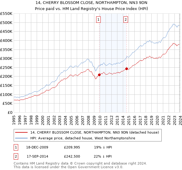 14, CHERRY BLOSSOM CLOSE, NORTHAMPTON, NN3 9DN: Price paid vs HM Land Registry's House Price Index