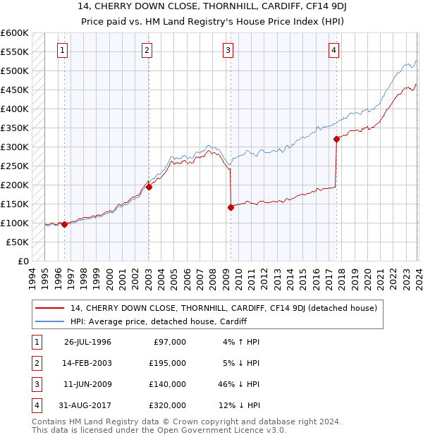 14, CHERRY DOWN CLOSE, THORNHILL, CARDIFF, CF14 9DJ: Price paid vs HM Land Registry's House Price Index