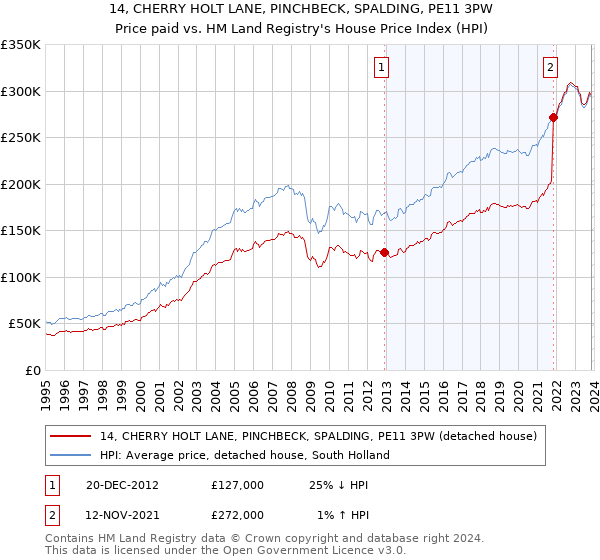 14, CHERRY HOLT LANE, PINCHBECK, SPALDING, PE11 3PW: Price paid vs HM Land Registry's House Price Index