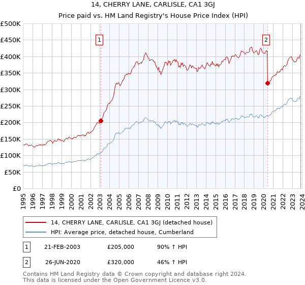 14, CHERRY LANE, CARLISLE, CA1 3GJ: Price paid vs HM Land Registry's House Price Index