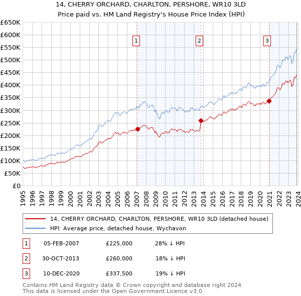 14, CHERRY ORCHARD, CHARLTON, PERSHORE, WR10 3LD: Price paid vs HM Land Registry's House Price Index