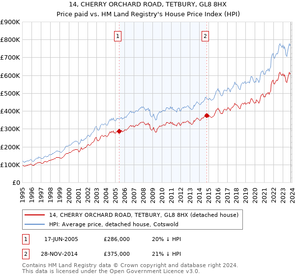14, CHERRY ORCHARD ROAD, TETBURY, GL8 8HX: Price paid vs HM Land Registry's House Price Index