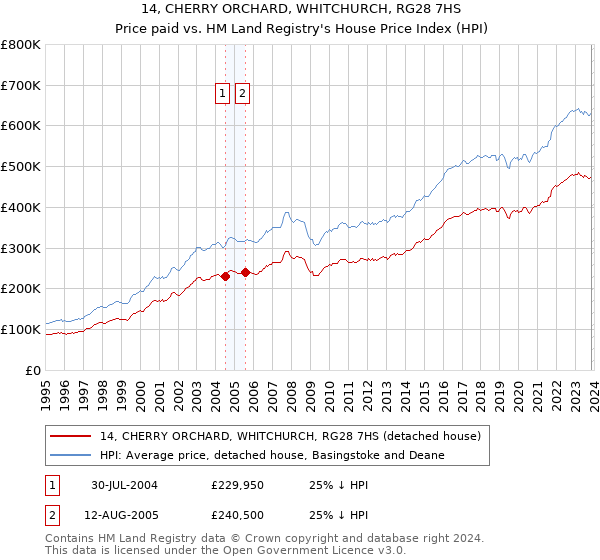14, CHERRY ORCHARD, WHITCHURCH, RG28 7HS: Price paid vs HM Land Registry's House Price Index