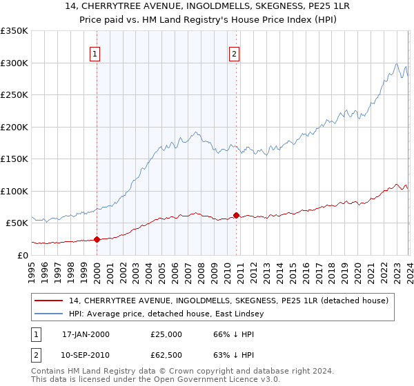 14, CHERRYTREE AVENUE, INGOLDMELLS, SKEGNESS, PE25 1LR: Price paid vs HM Land Registry's House Price Index