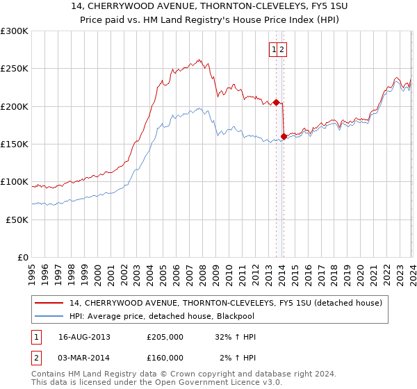 14, CHERRYWOOD AVENUE, THORNTON-CLEVELEYS, FY5 1SU: Price paid vs HM Land Registry's House Price Index