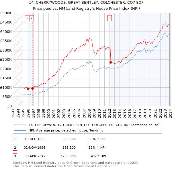 14, CHERRYWOODS, GREAT BENTLEY, COLCHESTER, CO7 8QF: Price paid vs HM Land Registry's House Price Index