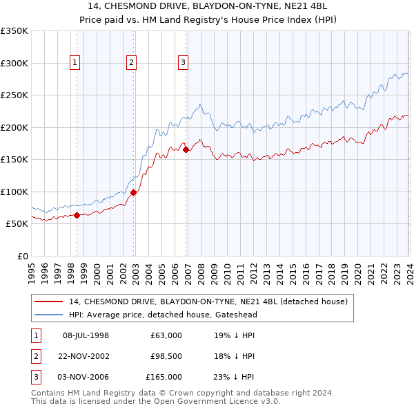 14, CHESMOND DRIVE, BLAYDON-ON-TYNE, NE21 4BL: Price paid vs HM Land Registry's House Price Index