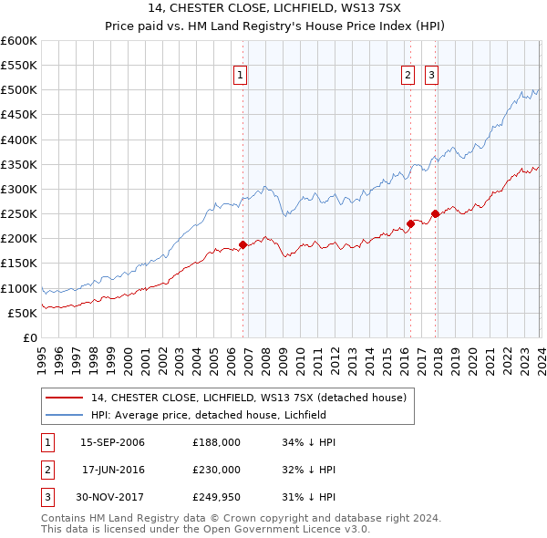 14, CHESTER CLOSE, LICHFIELD, WS13 7SX: Price paid vs HM Land Registry's House Price Index
