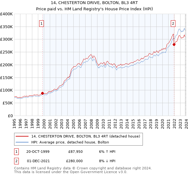 14, CHESTERTON DRIVE, BOLTON, BL3 4RT: Price paid vs HM Land Registry's House Price Index