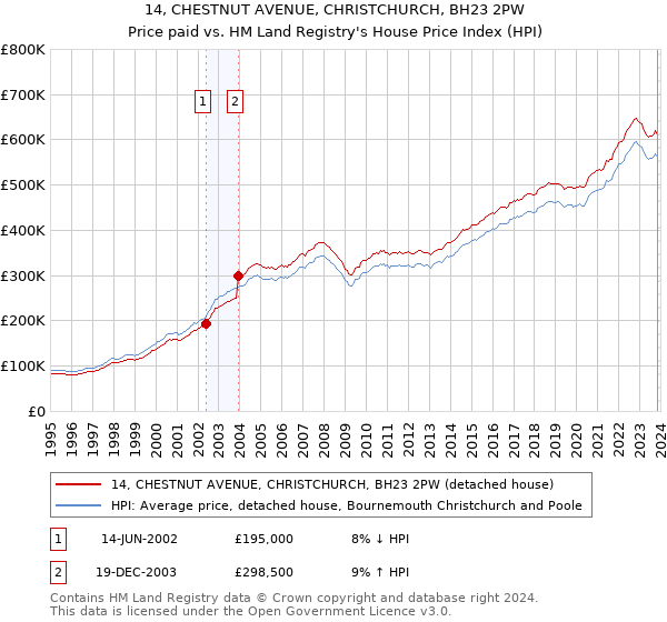 14, CHESTNUT AVENUE, CHRISTCHURCH, BH23 2PW: Price paid vs HM Land Registry's House Price Index