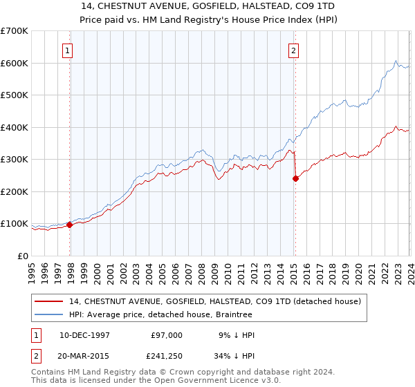 14, CHESTNUT AVENUE, GOSFIELD, HALSTEAD, CO9 1TD: Price paid vs HM Land Registry's House Price Index