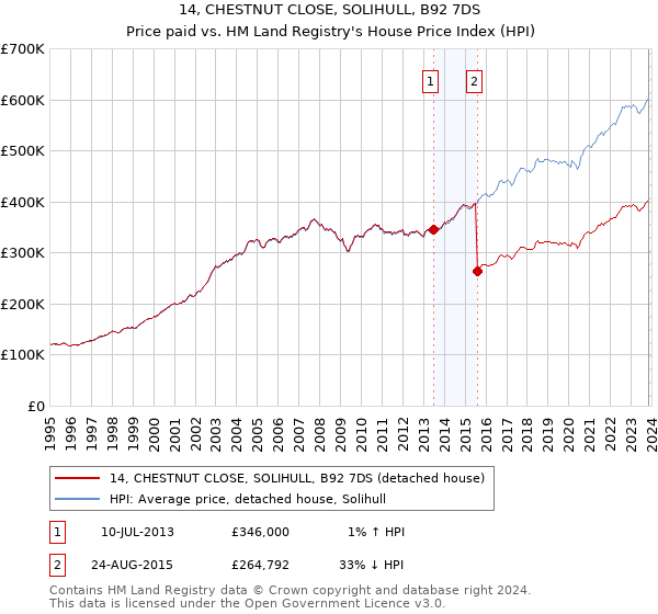 14, CHESTNUT CLOSE, SOLIHULL, B92 7DS: Price paid vs HM Land Registry's House Price Index