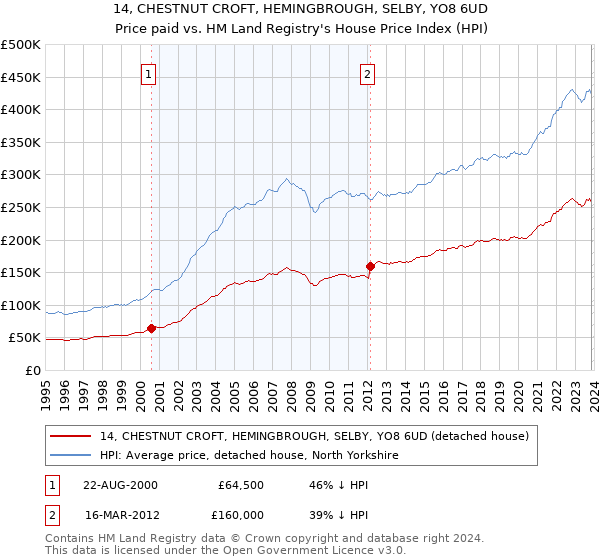 14, CHESTNUT CROFT, HEMINGBROUGH, SELBY, YO8 6UD: Price paid vs HM Land Registry's House Price Index