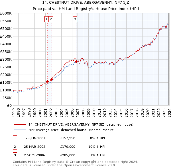 14, CHESTNUT DRIVE, ABERGAVENNY, NP7 5JZ: Price paid vs HM Land Registry's House Price Index