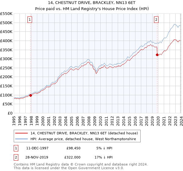 14, CHESTNUT DRIVE, BRACKLEY, NN13 6ET: Price paid vs HM Land Registry's House Price Index