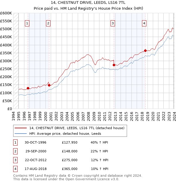 14, CHESTNUT DRIVE, LEEDS, LS16 7TL: Price paid vs HM Land Registry's House Price Index