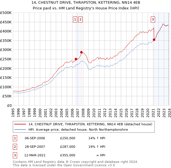 14, CHESTNUT DRIVE, THRAPSTON, KETTERING, NN14 4EB: Price paid vs HM Land Registry's House Price Index