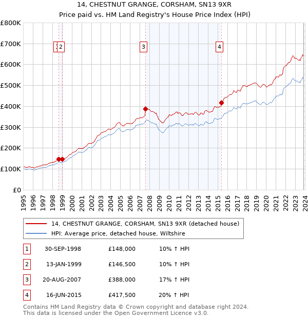 14, CHESTNUT GRANGE, CORSHAM, SN13 9XR: Price paid vs HM Land Registry's House Price Index