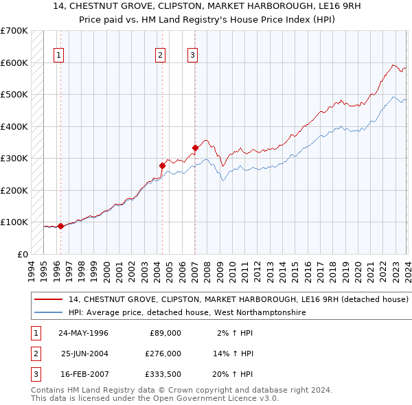 14, CHESTNUT GROVE, CLIPSTON, MARKET HARBOROUGH, LE16 9RH: Price paid vs HM Land Registry's House Price Index