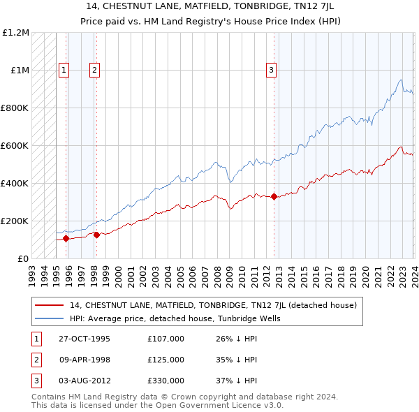 14, CHESTNUT LANE, MATFIELD, TONBRIDGE, TN12 7JL: Price paid vs HM Land Registry's House Price Index
