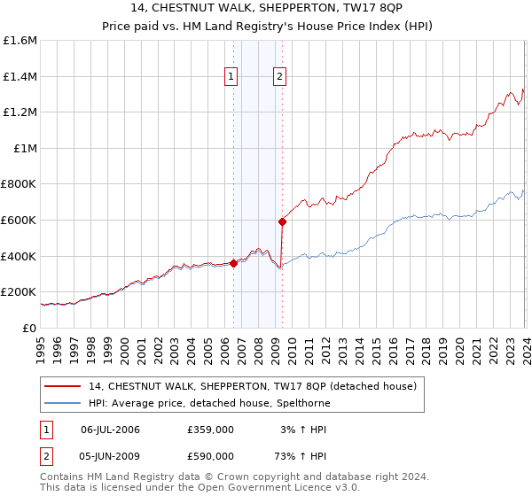14, CHESTNUT WALK, SHEPPERTON, TW17 8QP: Price paid vs HM Land Registry's House Price Index